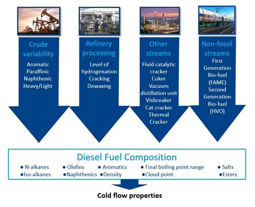 Diesel Fuel Composition